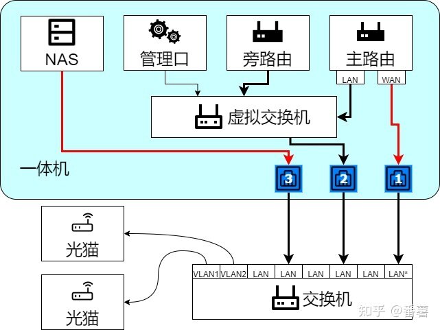 家用软路由、NAS、All in one网络拓扑方案-10.jpg