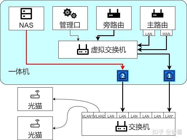 家用软路由、NAS、All in one网络拓扑方案-13.jpg