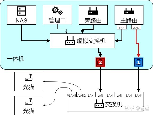 家用软路由、NAS、All in one网络拓扑方案-12.jpg