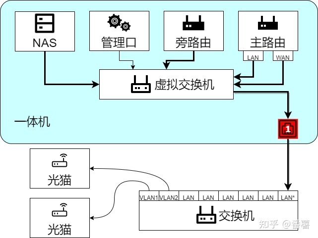 家用软路由、NAS、All in one网络拓扑方案-14.jpg