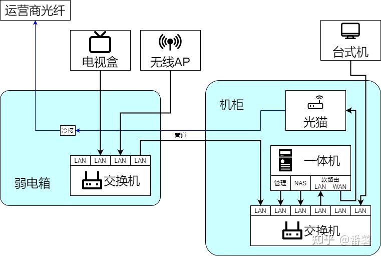 家用软路由、NAS、All in one网络拓扑方案-16.jpg