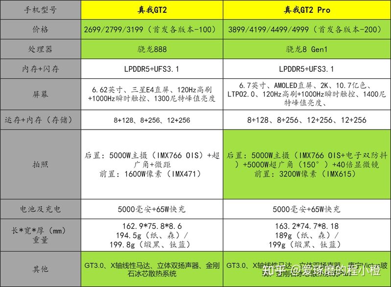 如何评价 1 月 4 号 realme 发布的真我 GT2 系列新品，有 ...-1.jpg