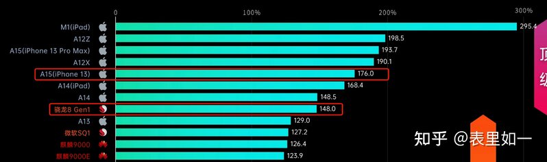 高通骁龙8 Gen1 对比苹果 A15 芯片哪个强？-2.jpg