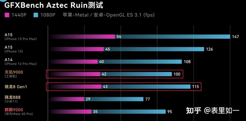 高通骁龙8 Gen1 对比苹果 A15 芯片哪个强？-3.jpg