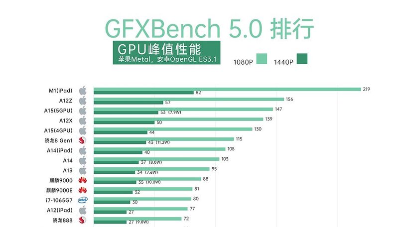 高通骁龙8 Gen1 对比苹果 A15 芯片哪个强？-2.jpg