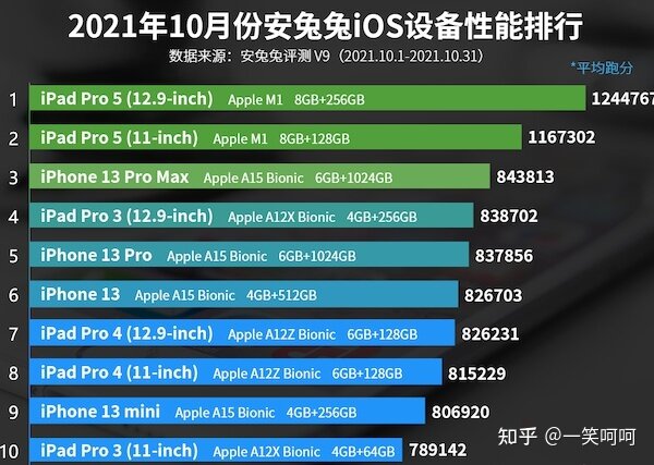 高通骁龙8 Gen1 对比苹果 A15 芯片哪个强？-2.jpg