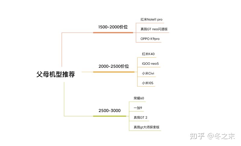 2022 年货节 2000-3000 价位手机，父母用，有什么推荐？-1.jpg