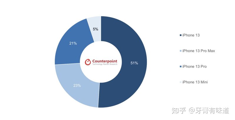 如何看待最新研究显示「苹果 iPhone 13 连续 6 周成为中国 ...-1.jpg