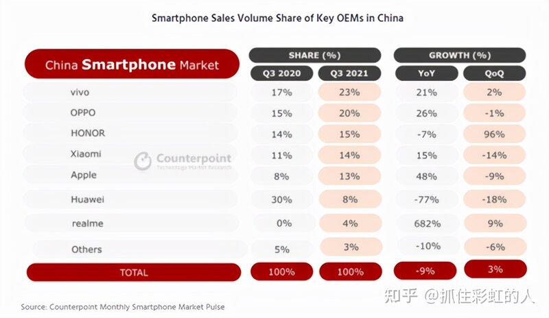 如何看待最新研究显示「苹果 iPhone 13 连续 6 周成为中国 ...-4.jpg