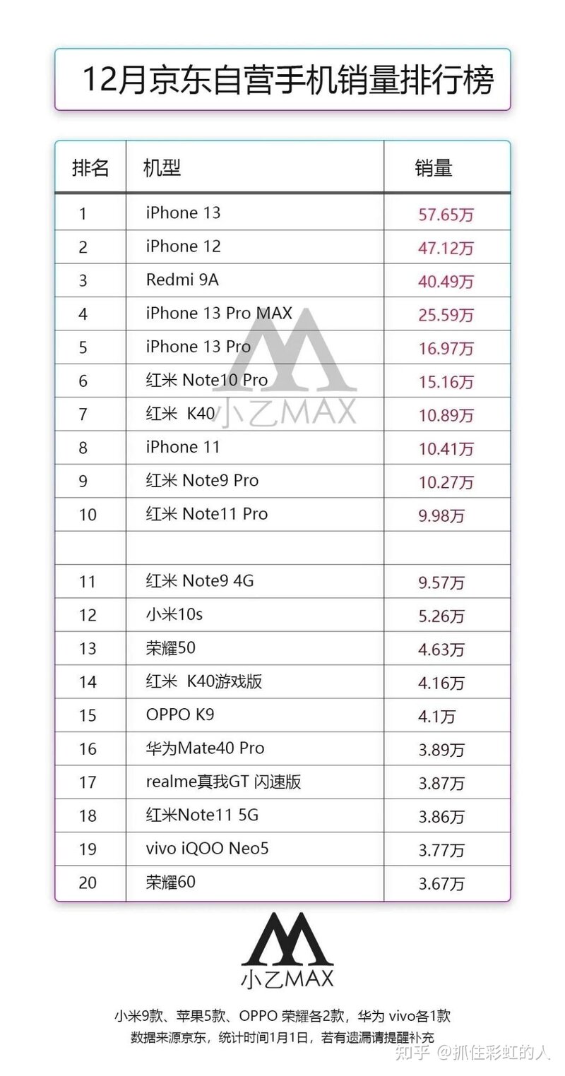 如何看待最新研究显示「苹果 iPhone 13 连续 6 周成为中国 ...-5.jpg