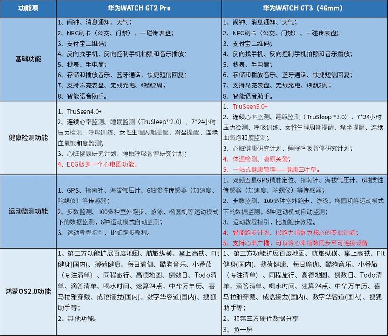 华为GT3发布了，相对来说对比GT2PRO那个更值得入手？-1.jpg