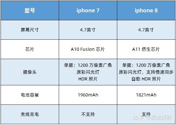 如今iPhone7 128g的版本和iPhone8 64g版本选哪个比较好 ...-2.jpg