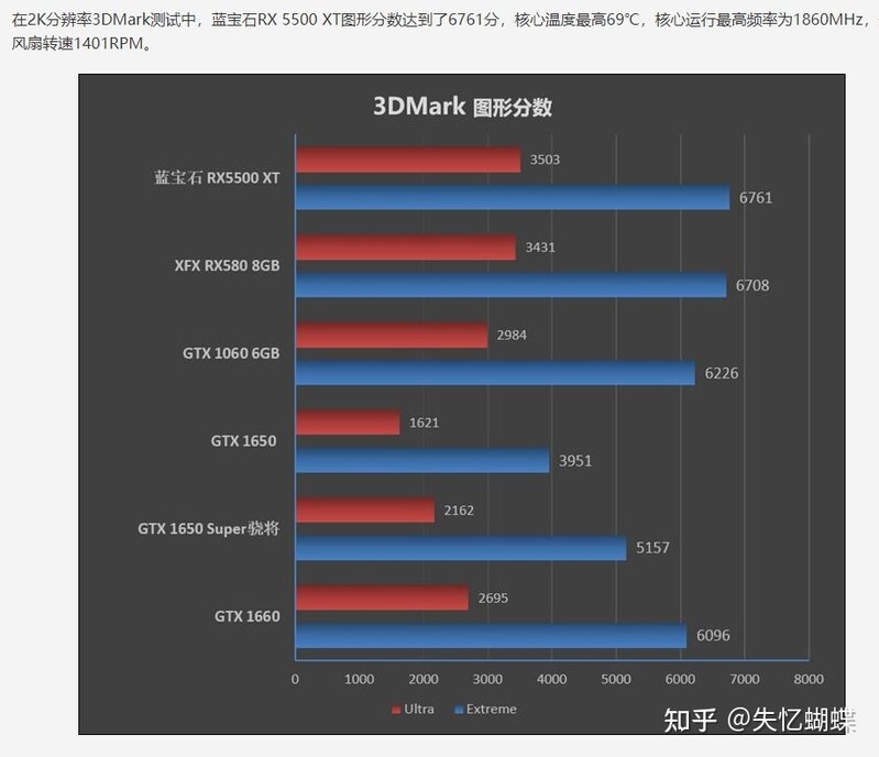 首发买1月19日AMD的6500XT还是1月27日NVIDIA的3050 ...-2.jpg