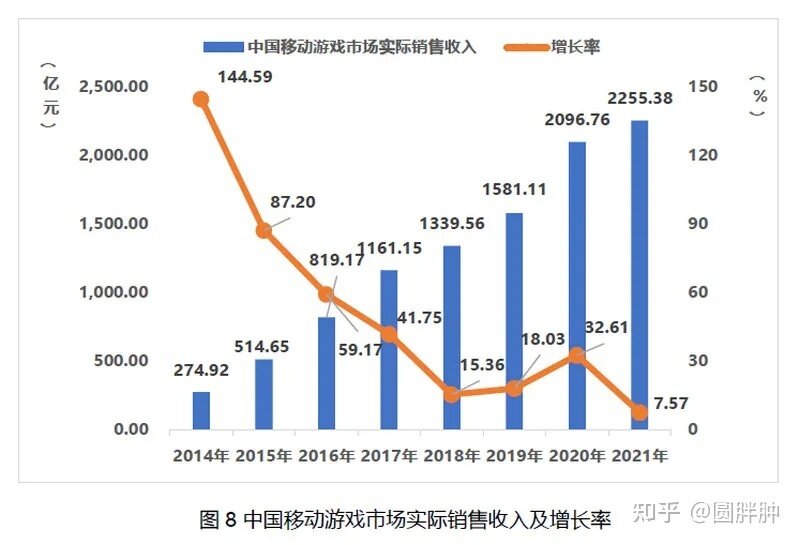 2021 中国游戏产业报告显示，中国手游玩家人均氪金为 344 ...-3.jpg