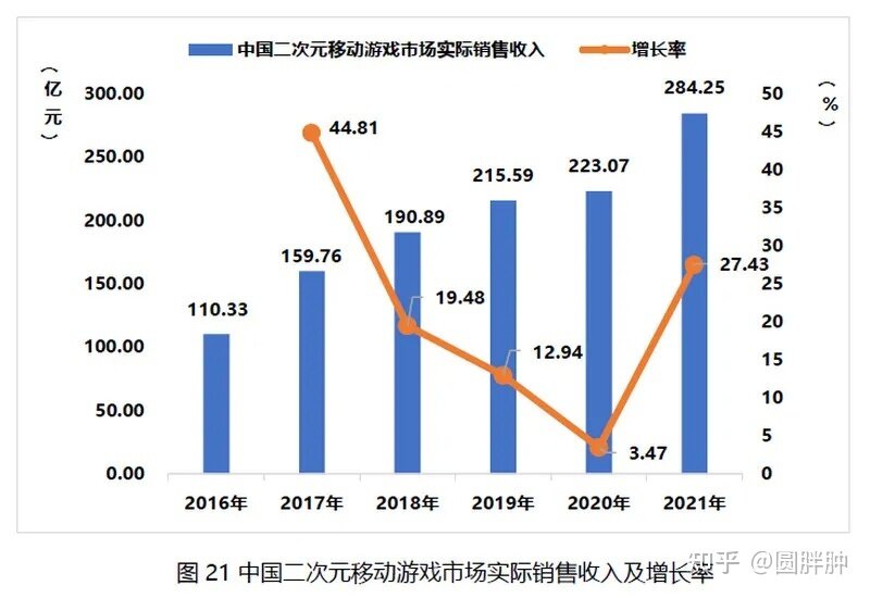 2021 中国游戏产业报告显示，中国手游玩家人均氪金为 344 ...-4.jpg