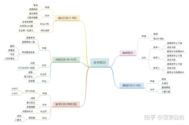 2023年考研怎么规划（看这一篇就够了！！！）-5.jpg