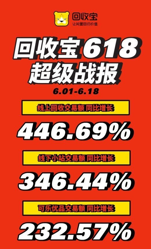 回收宝618战报：线上回收交易额同比增长446.69%-1.jpg