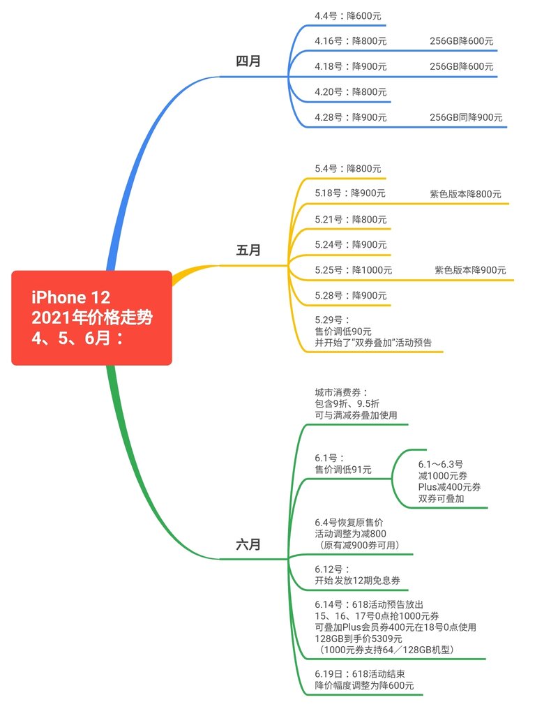 苹果iPhone12 （iPhone11）历史价格走势，更新至2022年1月 ...-3.jpg