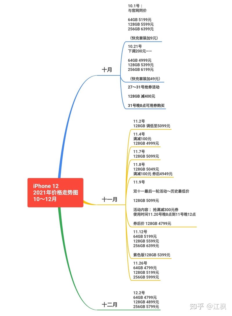 苹果iPhone12 （iPhone11）历史价格走势，更新至2022年1月 ...-5.jpg