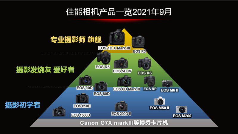 2021双11活动佳能相机哪一款更值得入手？-1.jpg