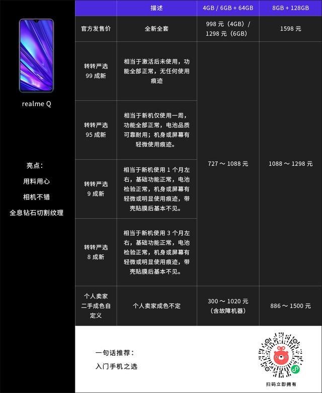 二手值得买 | realme Q：入门影像之选-2.jpg