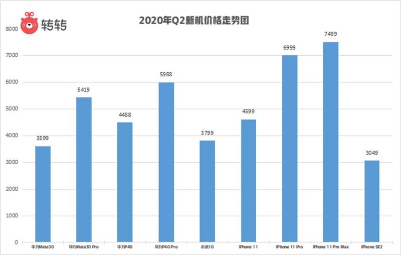 转转Q2手机行情：5G换机潮或要等iPhone12发布才会到来-1.jpg