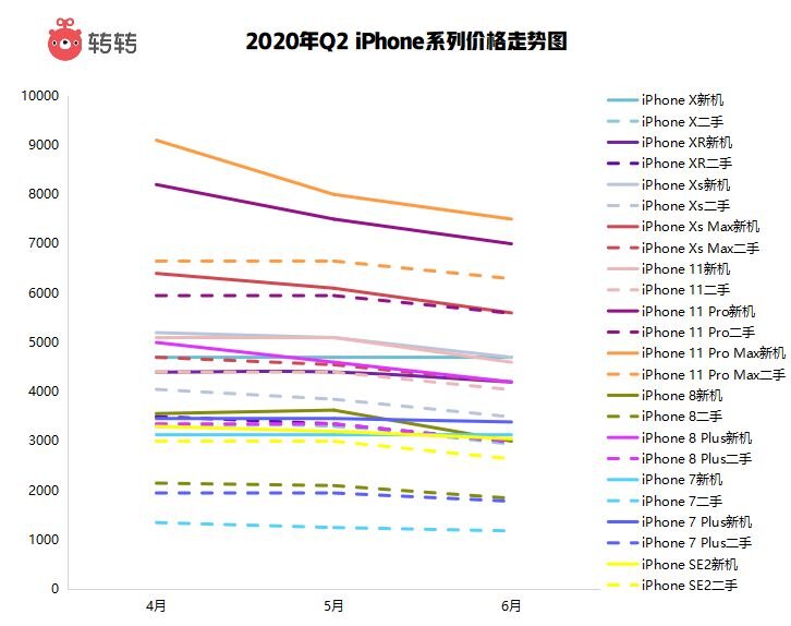 转转Q2手机行情：5G换机潮或要等iPhone12发布才会到来-2.jpg