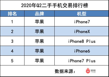 转转Q2手机行情：5G换机潮或要等iPhone12发布才会到来-3.jpg