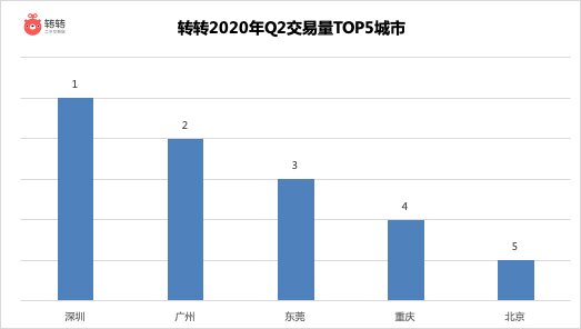 转转Q2手机行情：5G换机潮或要等iPhone12发布才会到来-6.jpg