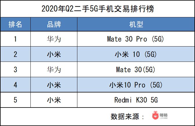 转转Q2手机行情：5G换机潮或要等iPhone12发布才会到来-5.jpg