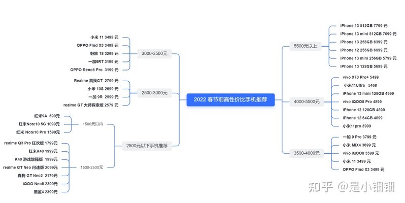 2022 年春节过年想换手机，有什么推荐吗？-1.jpg