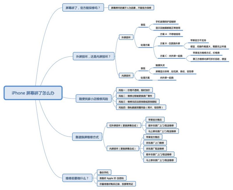 iPhone 屏幕碎了、坏了、裂了怎么办？最靠谱换屏维修方案 ...-2.jpg
