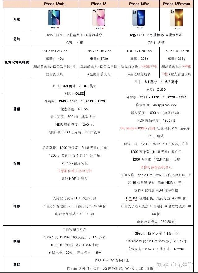 苹果13四款手机（双11收藏版）分析跟价格走势长期更新篇 ...-4.jpg