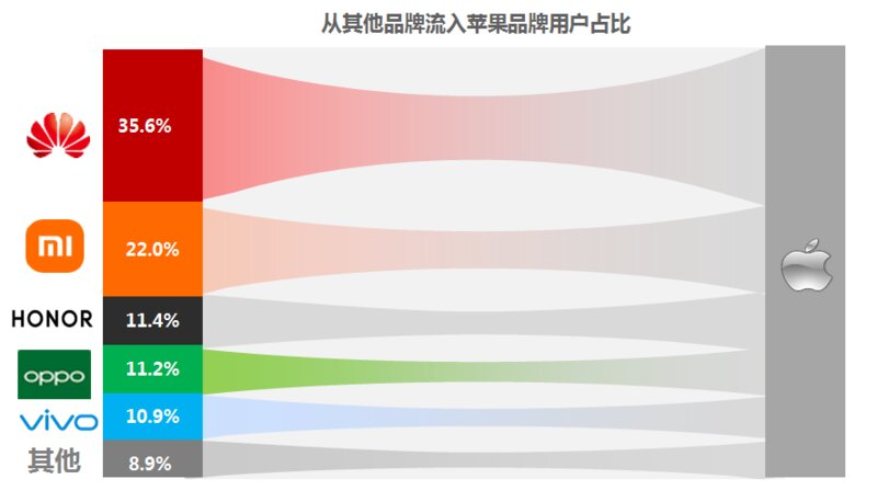 去年国内 5000 元以上高端智能手机市场中，苹果市场份额 ...-2.jpg