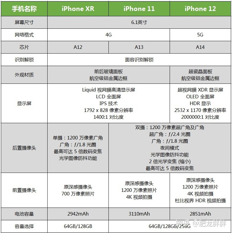 iPhone手机选购指南，iPhone XR、iPhone11、iPhone12 ...-2.jpg