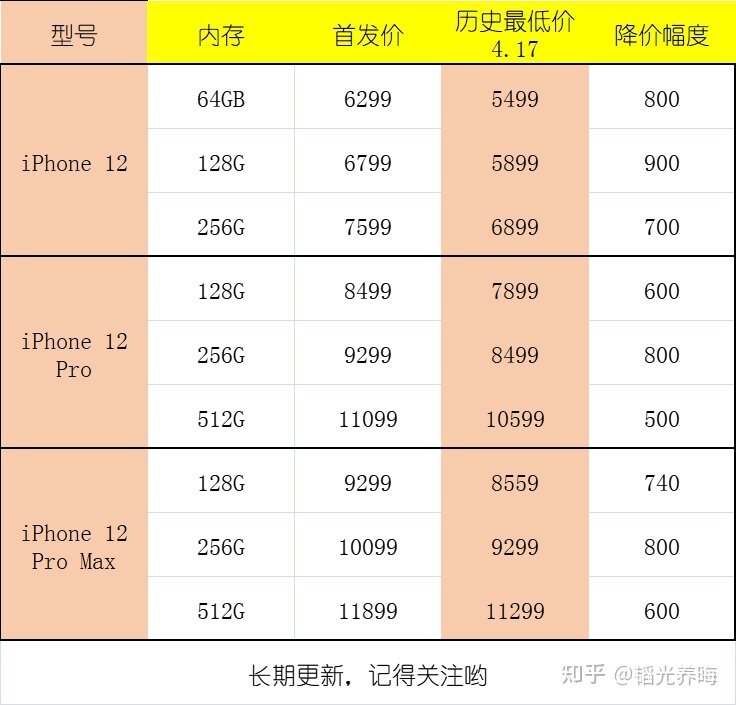 现在应该等iPhone 13还是买iPhone 12、iPhone 11？-1.jpg