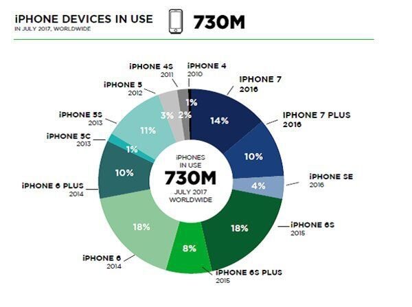 中国有2.43亿部 iPhone 正在用！-2.jpg