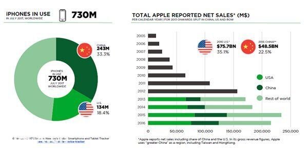 中国有2.43亿部 iPhone 正在用！-3.jpg