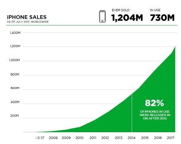 中国有2.43亿部 iPhone 正在用！-4.jpg