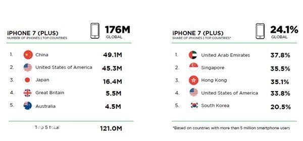 中国有2.43亿部 iPhone 正在用！-5.jpg