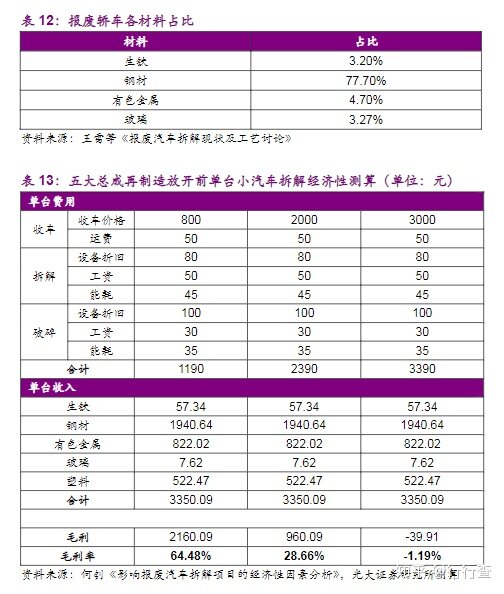 报废汽车拆解回收行业如何盈利？利润情况怎么样？-19.jpg