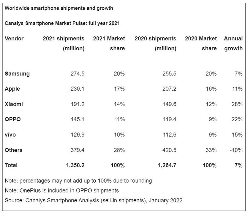 2021年全球智能手机总出货量13.5亿部 三星苹果小米位列前 ...-1.jpg