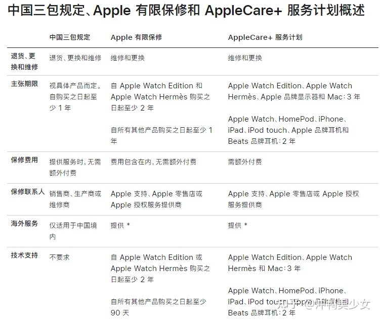 有必要买苹果 AppleCare+(AC+)吗-5.jpg