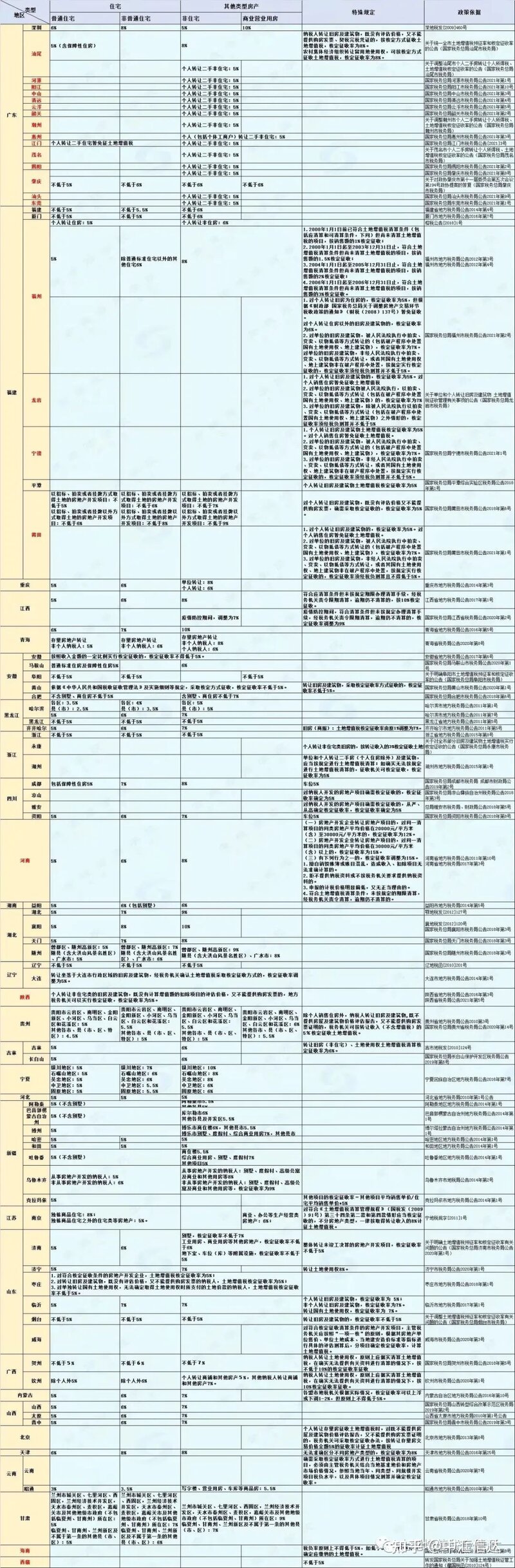 各地土地增值税核定征收率（更新）-2.jpg