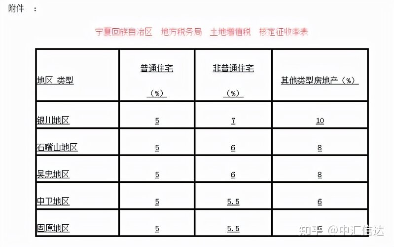 各地土地增值税核定征收率（更新）-3.jpg