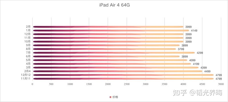 想入一个 iPad，是等新 Air 还是买旧 Pro?-5.jpg