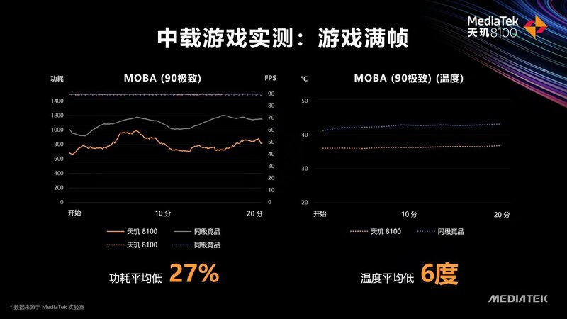 如何看待联发科全新发布的天玑 8100 和天玑 8000 芯片 ...-5.jpg