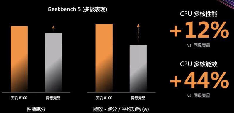 如何看待联发科全新发布的天玑 8100 和天玑 8000 芯片 ...-3.jpg