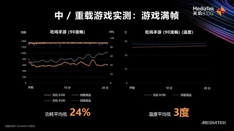 如何看待联发科全新发布的天玑 8100 和天玑 8000 芯片 ...-6.jpg