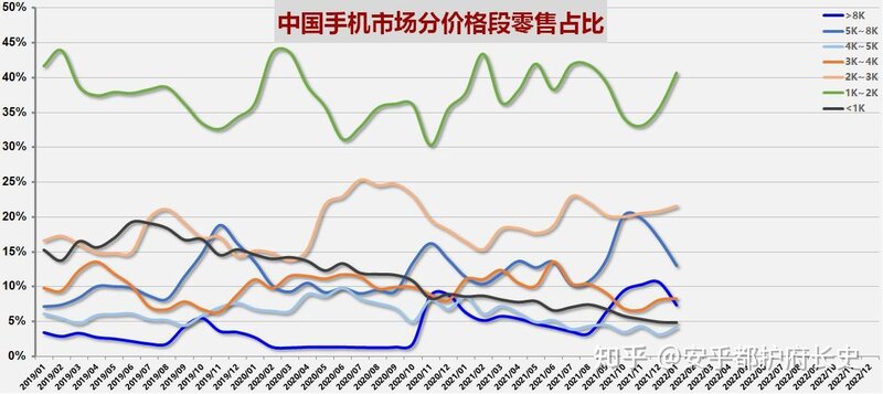 中国手机市场2022年1月零售档位情况-2.jpg